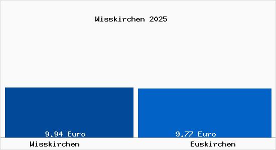 Vergleich Mietspiegel Euskirchen mit Euskirchen Wisskirchen