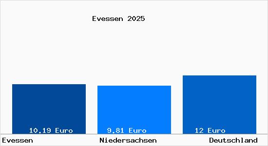 Aktueller Mietspiegel in Evessen