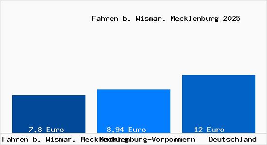 Aktueller Mietspiegel in Fahren b. Wismar, Mecklenburg