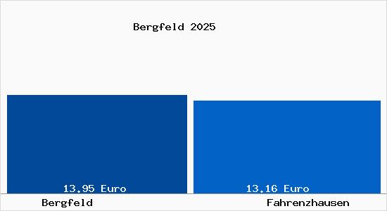 Vergleich Mietspiegel Fahrenzhausen mit Fahrenzhausen Bergfeld
