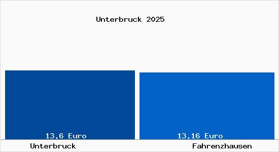 Vergleich Mietspiegel Fahrenzhausen mit Fahrenzhausen Unterbruck