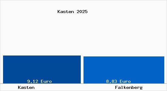 Vergleich Mietspiegel Falkenberg mit Falkenberg Kasten