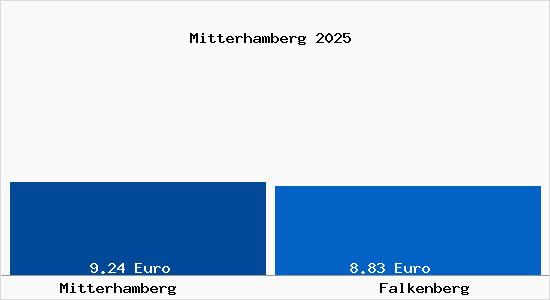 Vergleich Mietspiegel Falkenberg mit Falkenberg Mitterhamberg