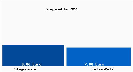 Vergleich Mietspiegel Falkenfels mit Falkenfels Stegm&uuml;hle