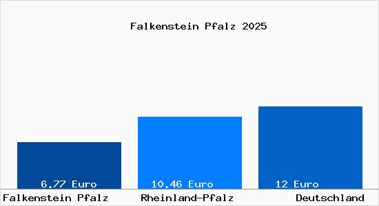 Aktueller Mietspiegel in Falkenstein Pfalz