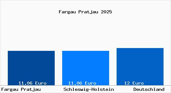 Aktueller Mietspiegel in Fargau Pratjau