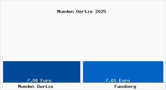 Vergleich Mietspiegel Fa&szlig;berg mit Fa&szlig;berg M&uuml;den &Ouml;rtze