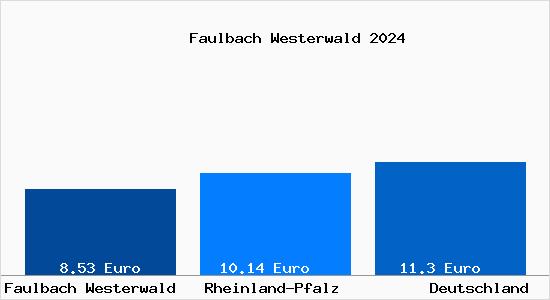 Aktueller Mietspiegel in Faulbach Westerwald