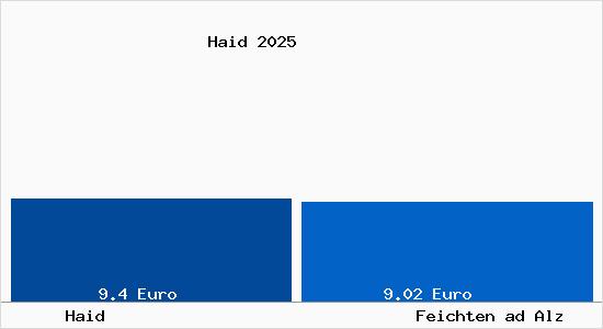 Vergleich Mietspiegel Feichten ad Alz mit Feichten ad Alz Haid