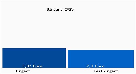 Vergleich Mietspiegel Feilbingert mit Feilbingert Bingert