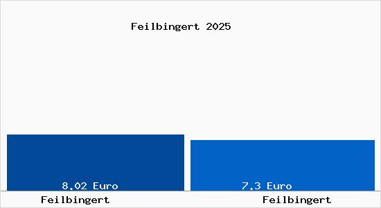 Vergleich Mietspiegel Feilbingert mit Feilbingert Feilbingert