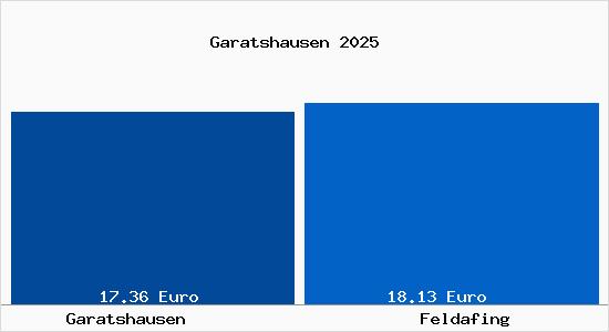 Vergleich Mietspiegel Feldafing mit Feldafing Garatshausen