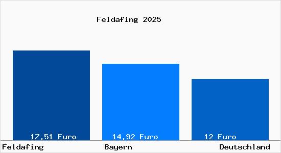 Aktueller Mietspiegel in Feldafing