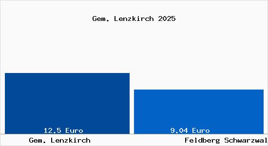 Vergleich Mietspiegel Feldberg Schwarzwald mit Feldberg Schwarzwald Gem. Lenzkirch
