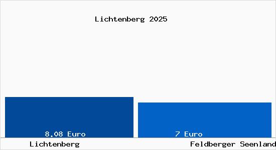 Vergleich Mietspiegel Feldberger Seenlandschaft mit Feldberger Seenlandschaft Lichtenberg