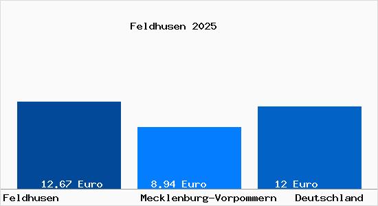 Aktueller Mietspiegel in Feldhusen