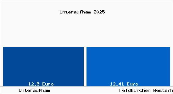 Vergleich Mietspiegel Feldkirchen Westerham mit Feldkirchen Westerham Unteraufham