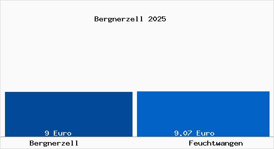 Vergleich Mietspiegel Feuchtwangen mit Feuchtwangen Bergnerzell