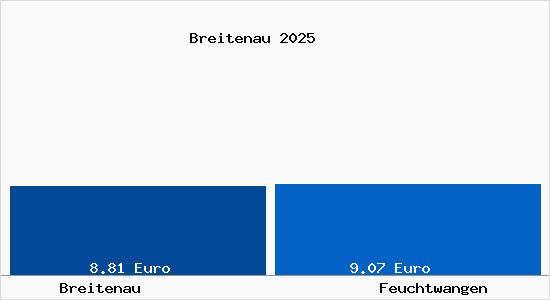 Vergleich Mietspiegel Feuchtwangen mit Feuchtwangen Breitenau