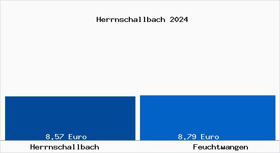 Vergleich Mietspiegel Feuchtwangen mit Feuchtwangen Herrnschallbach