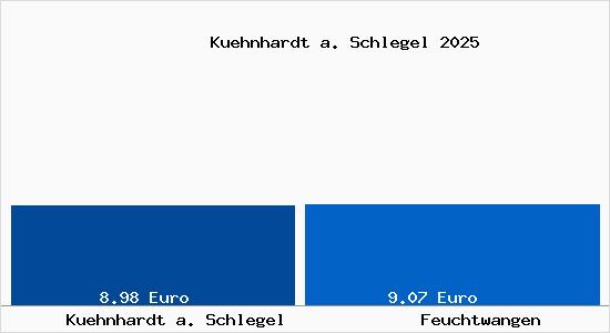 Vergleich Mietspiegel Feuchtwangen mit Feuchtwangen K&uuml;hnhardt a. Schlegel