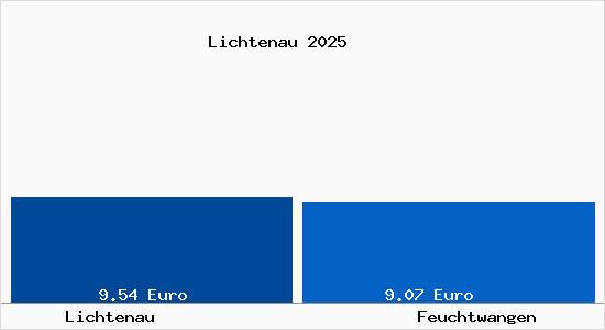 Vergleich Mietspiegel Feuchtwangen mit Feuchtwangen Lichtenau