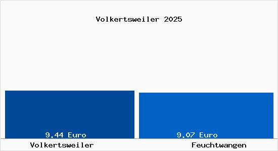 Vergleich Mietspiegel Feuchtwangen mit Feuchtwangen Volkertsweiler
