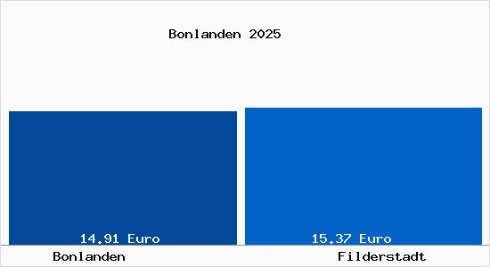 Vergleich Mietspiegel Filderstadt mit Filderstadt Bonlanden