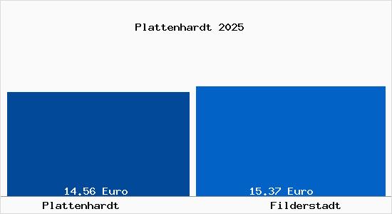 Vergleich Mietspiegel Filderstadt mit Filderstadt Plattenhardt