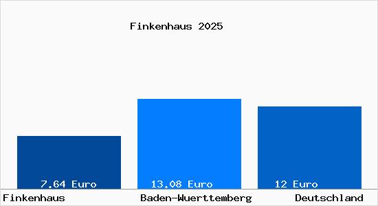 Aktueller Mietspiegel in Finkenhaus