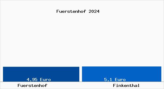 Vergleich Mietspiegel Finkenthal mit Finkenthal Fürstenhof