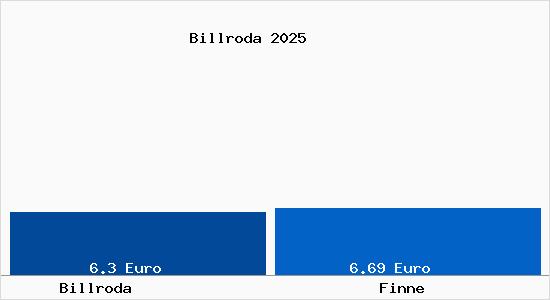 Vergleich Mietspiegel Finne mit Finne Billroda
