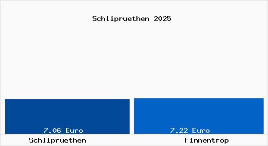 Vergleich Mietspiegel Finnentrop mit Finnentrop Schlipr&uuml;then