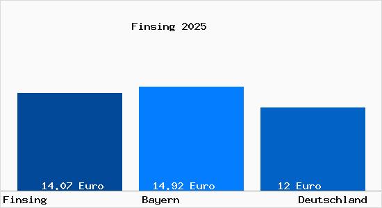 Aktueller Mietspiegel in Finsing Oberbayern