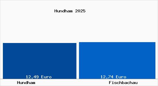 Vergleich Mietspiegel Fischbachau mit Fischbachau Hundham