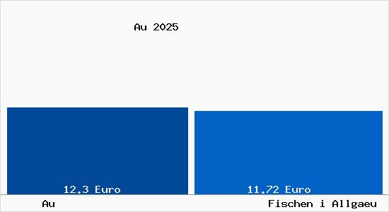 Vergleich Mietspiegel Fischen i Allgaeu mit Fischen i Allgaeu Au