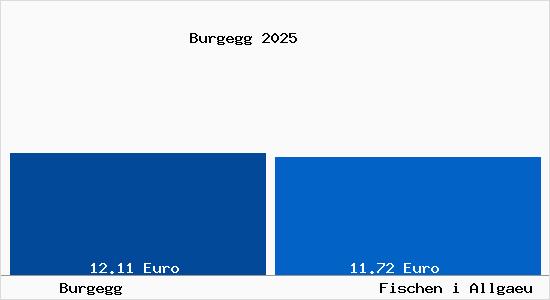 Vergleich Mietspiegel Fischen i Allgaeu mit Fischen i Allgaeu Burgegg