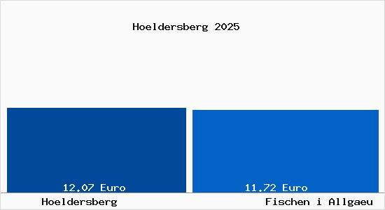 Vergleich Mietspiegel Fischen i Allgaeu mit Fischen i Allgaeu H&ouml;ldersberg