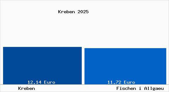 Vergleich Mietspiegel Fischen i Allgaeu mit Fischen i Allgaeu Kreben