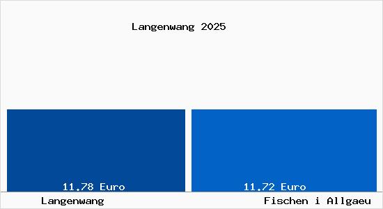 Vergleich Mietspiegel Fischen i Allgaeu mit Fischen i Allgaeu Langenwang