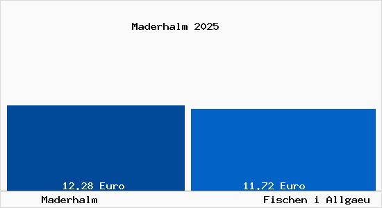 Vergleich Mietspiegel Fischen i Allgaeu mit Fischen i Allgaeu Maderhalm
