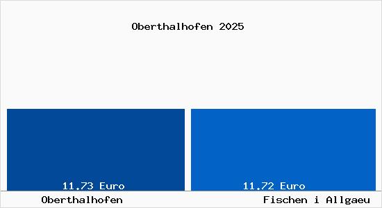 Vergleich Mietspiegel Fischen i Allgaeu mit Fischen i Allgaeu Oberthalhofen