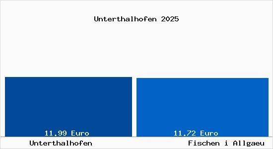 Vergleich Mietspiegel Fischen i Allgaeu mit Fischen i Allgaeu Unterthalhofen
