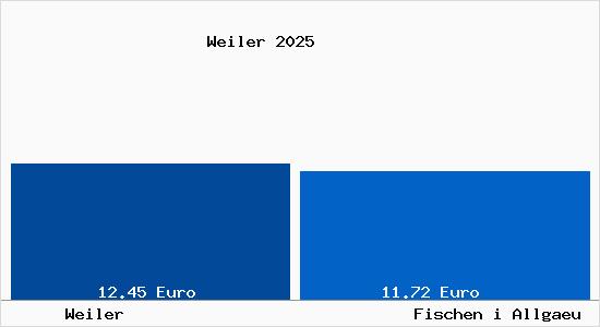 Vergleich Mietspiegel Fischen i Allgaeu mit Fischen i Allgaeu Weiler