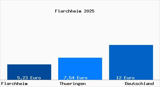 Aktueller Mietspiegel in Flarchheim