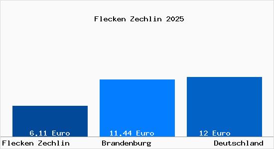 Aktueller Mietspiegel in Flecken Zechlin