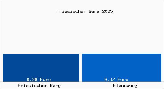 Vergleich Mietspiegel Flensburg mit Flensburg Friesischer Berg