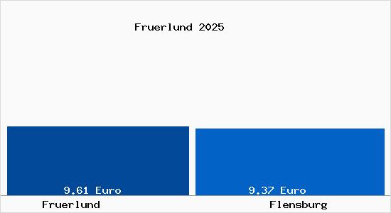 Vergleich Mietspiegel Flensburg mit Flensburg Frürlund