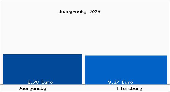 Vergleich Mietspiegel Flensburg mit Flensburg Jürgensby