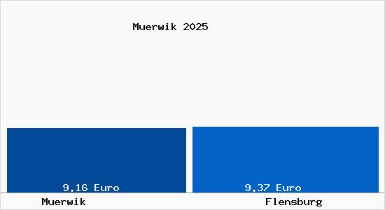 Vergleich Mietspiegel Flensburg mit Flensburg Mürwik